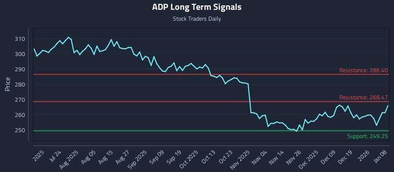 ADP Long Term Analysis for January 8 2026