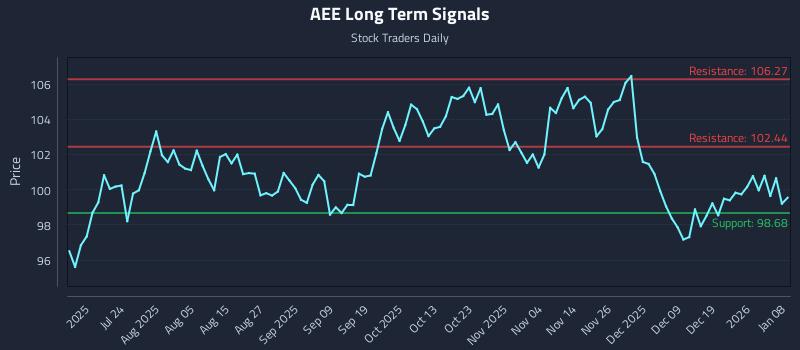 AEE Long Term Analysis for January 8 2026 AEE Long Term Analysis for January 8 2026