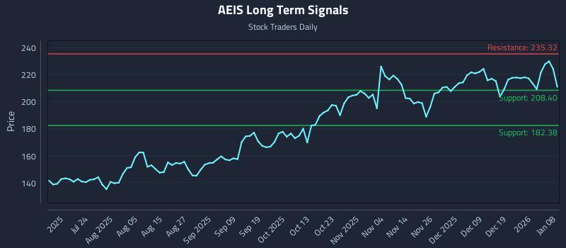 AEIS Long Term Analysis for January 8 2026 AEIS Long Term Analysis for January 8 2026