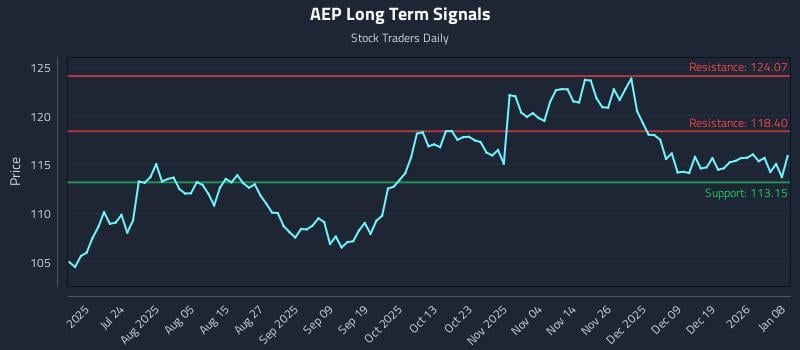 AEP Long Term Analysis for January 8 2026