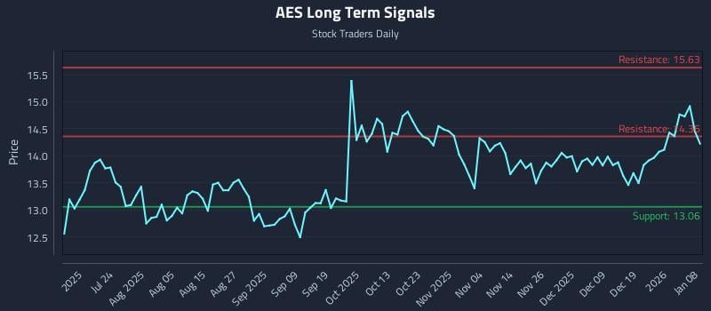 AES Long Term Analysis for January 8 2026 AES Long Term Analysis for January 8 2026