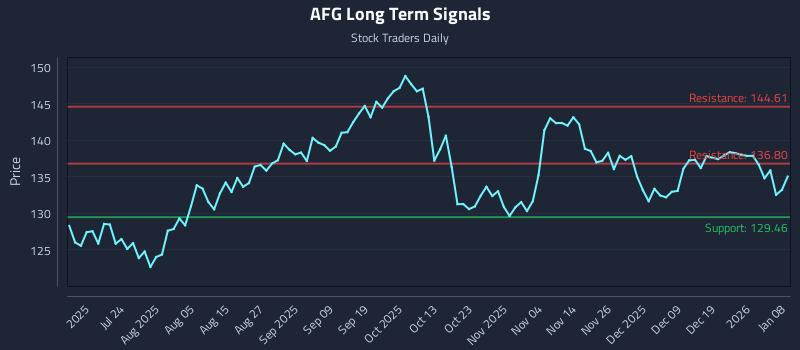 AFG Long Term Analysis for January 8 2026