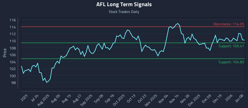 AFL Long Term Analysis for January 8 2026
