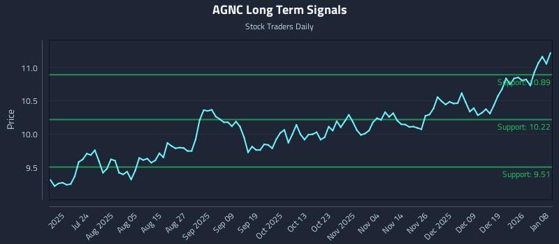 AGNC Long Term Analysis for January 8 2026
