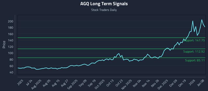 AGQ Long Term Analysis for January 8 2026