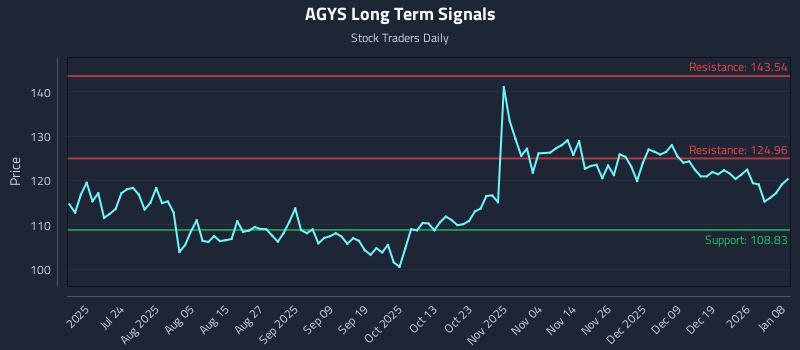 AGYS Long Term Analysis for January 8 2026