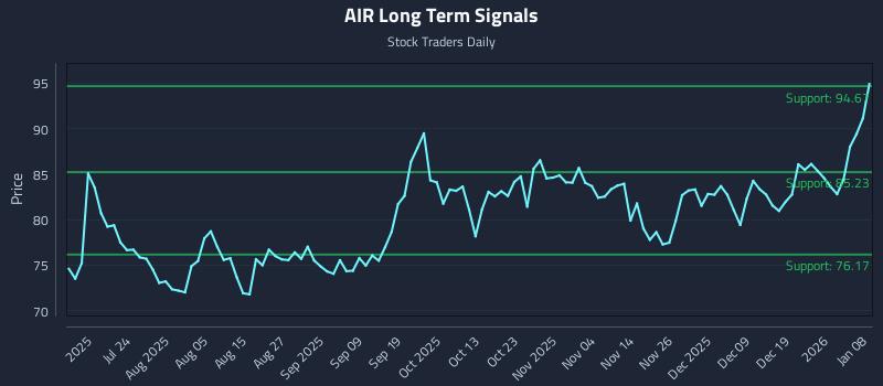 AIR Long Term Analysis for January 8 2026