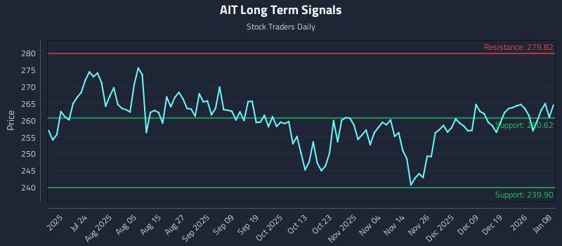 AIT Long Term Analysis for January 8 2026