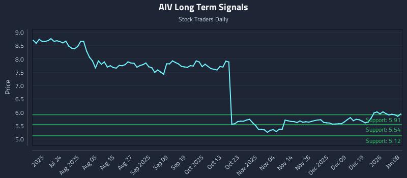 AIV Long Term Analysis for January 8 2026