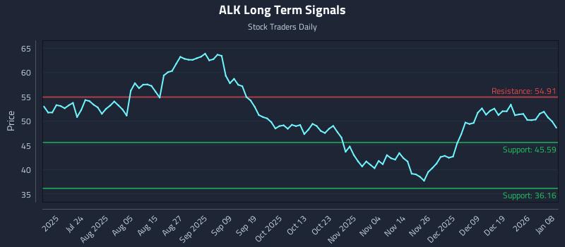 ALK Long Term Analysis for January 8 2026 ALK Long Term Analysis for January 8 2026
