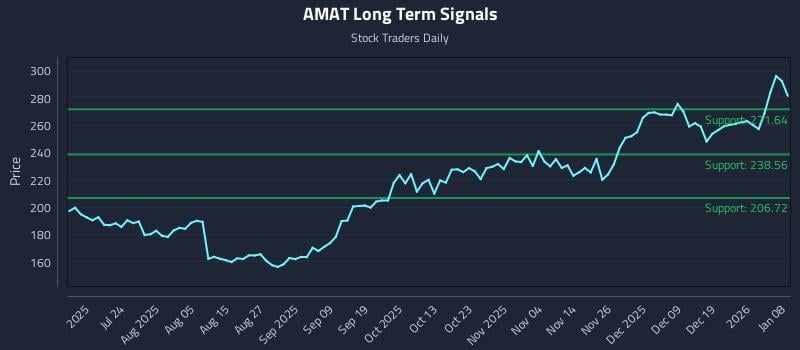 AMAT Long Term Analysis for January 8 2026