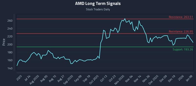 AMD Long Term Analysis for January 8 2026