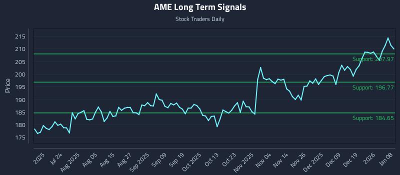 AME Long Term Analysis for January 8 2026