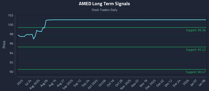 AMED Long Term Analysis for January 8 2026 AMED Long Term Analysis for January 8 2026