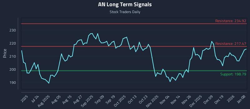 AN Long Term Analysis for January 8 2026 AN Long Term Analysis for January 8 2026