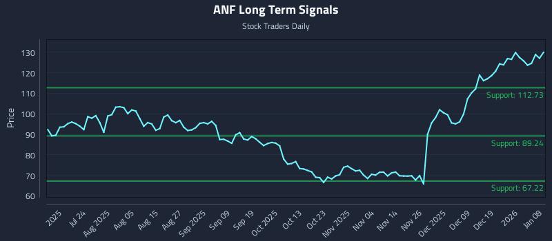 ANF Long Term Analysis for January 8 2026