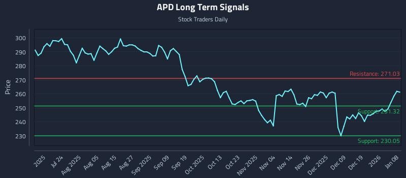 APD Long Term Analysis for January 8 2026