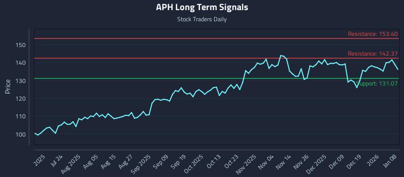 APH Long Term Analysis for January 8 2026 APH Long Term Analysis for January 8 2026