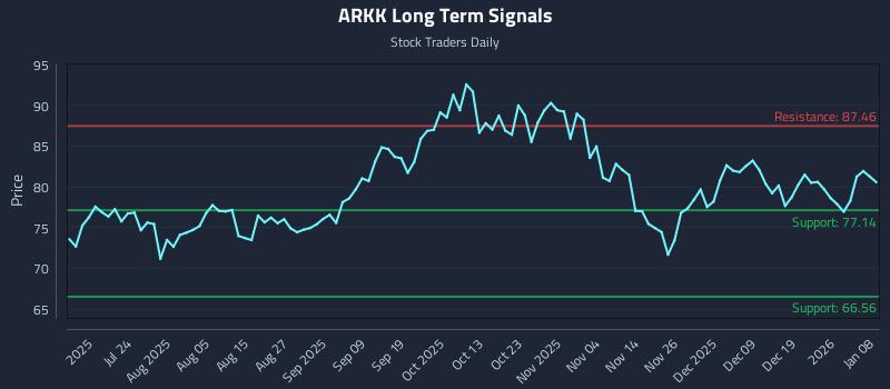 ARKK Long Term Analysis for January 8 2026