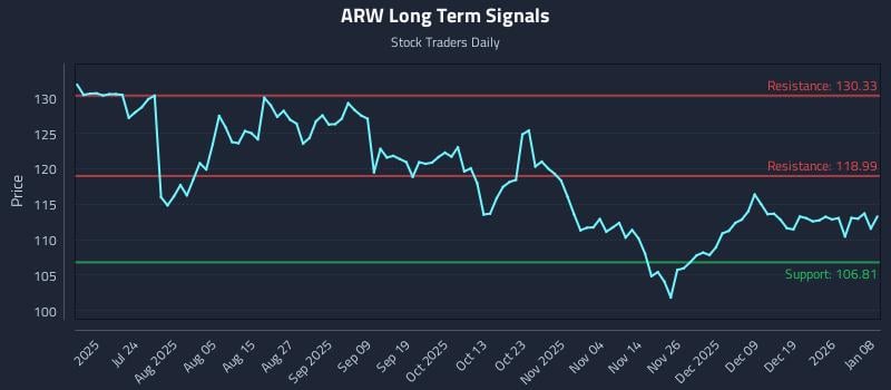 ARW Long Term Analysis for January 8 2026