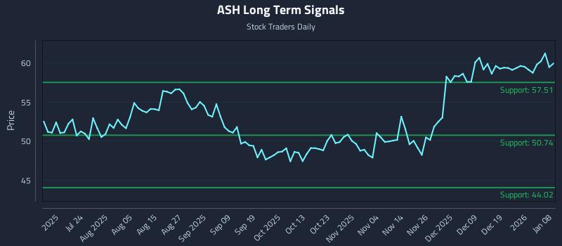 ASH Long Term Analysis for January 8 2026
