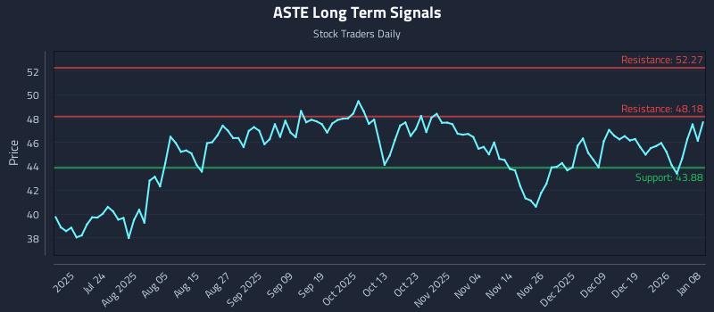 ASTE Long Term Analysis for January 8 2026