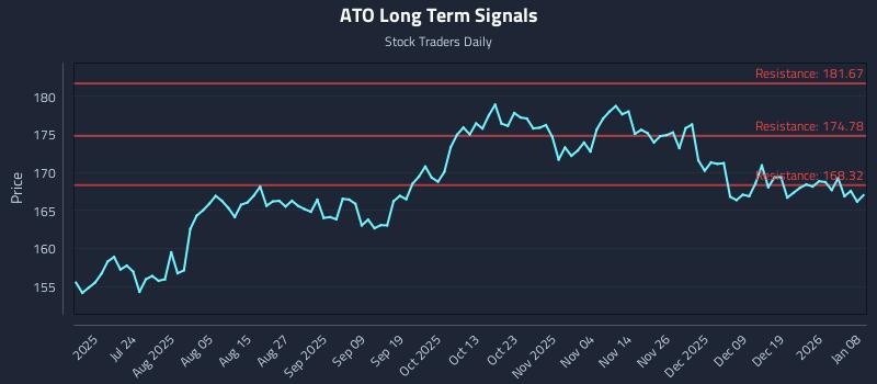 ATO Long Term Analysis for January 8 2026