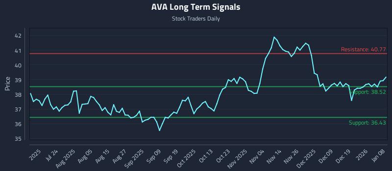 AVA Long Term Analysis for January 8 2026 AVA Long Term Analysis for January 8 2026