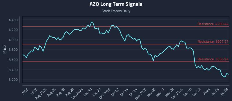 AZO Long Term Analysis for January 9 2026
