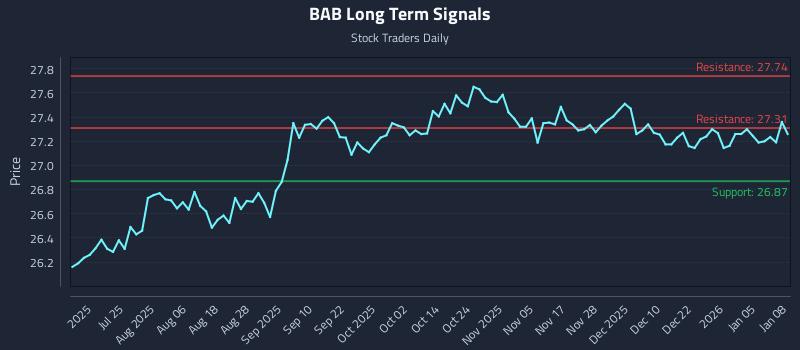 BAB Long Term Analysis for January 9 2026