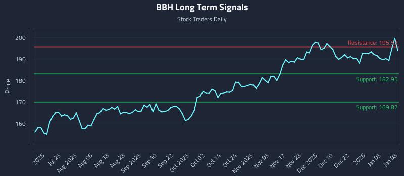 BBH Long Term Analysis for January 9 2026