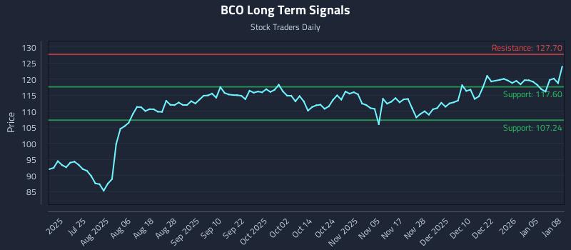 BCO Long Term Analysis for January 9 2026