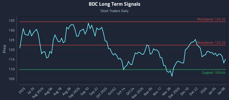 BDC Long Term Analysis for January 9 2026