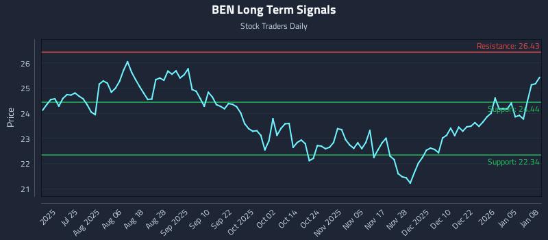 BEN Long Term Analysis for January 9 2026 BEN Long Term Analysis for January 9 2026
