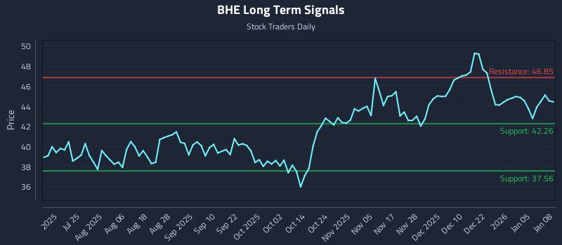 BHE Long Term Analysis for January 9 2026