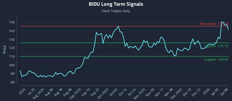 BIDU Long Term Analysis for January 9 2026