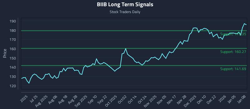 BIIB Long Term Analysis for January 9 2026