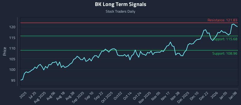 BK Long Term Analysis for January 9 2026
