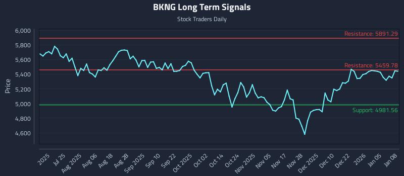 BKNG Long Term Analysis for January 9 2026