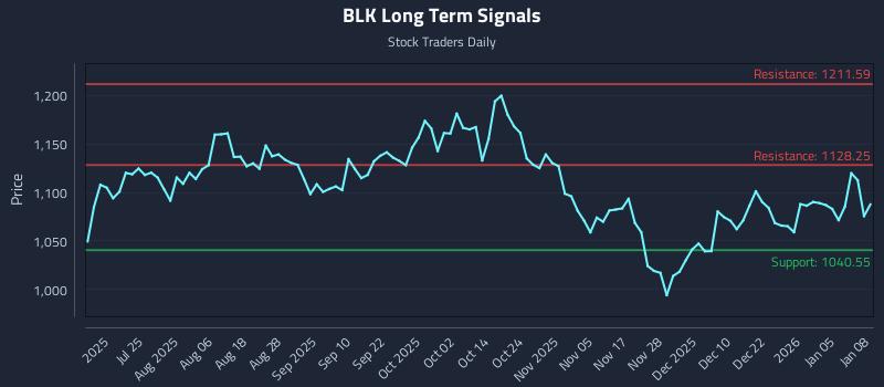 BLK Long Term Analysis for January 9 2026