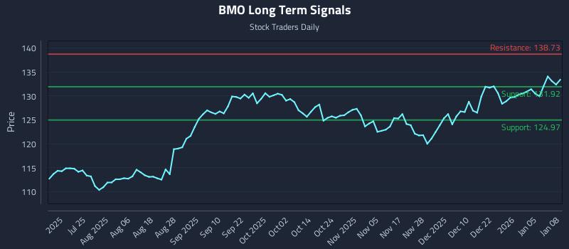 BMO Long Term Analysis for January 9 2026 BMO Long Term Analysis for January 9 2026