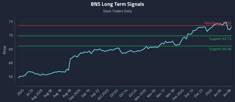 BNS Long Term Analysis for January 9 2026