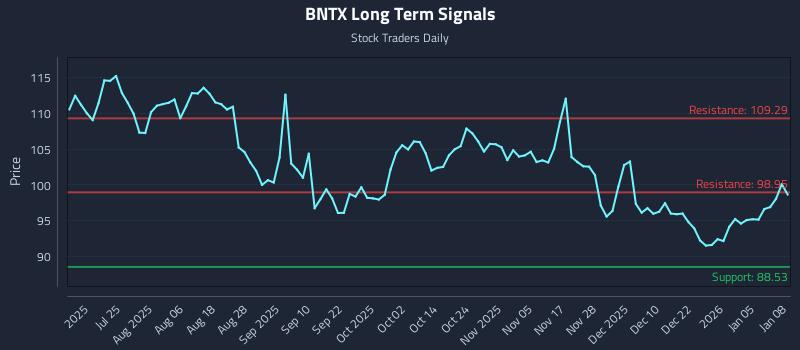 BNTX Long Term Analysis for January 9 2026 BNTX Long Term Analysis for January 9 2026