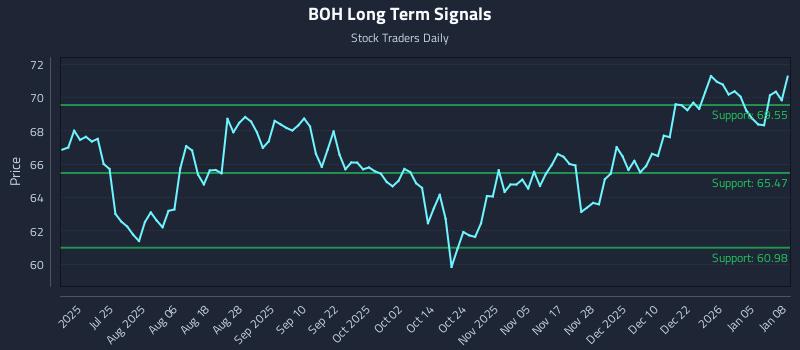 BOH Long Term Analysis for January 9 2026