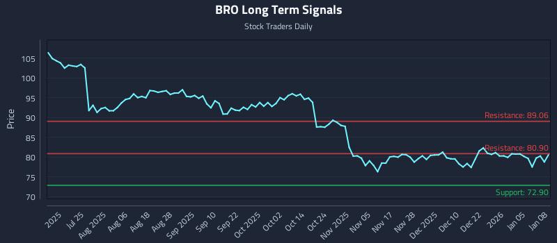 BRO Long Term Analysis for January 9 2026