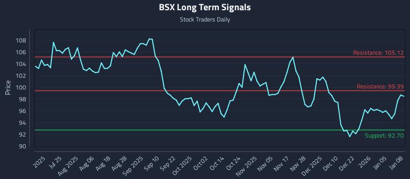 BSX Long Term Analysis for January 9 2026 BSX Long Term Analysis for January 9 2026