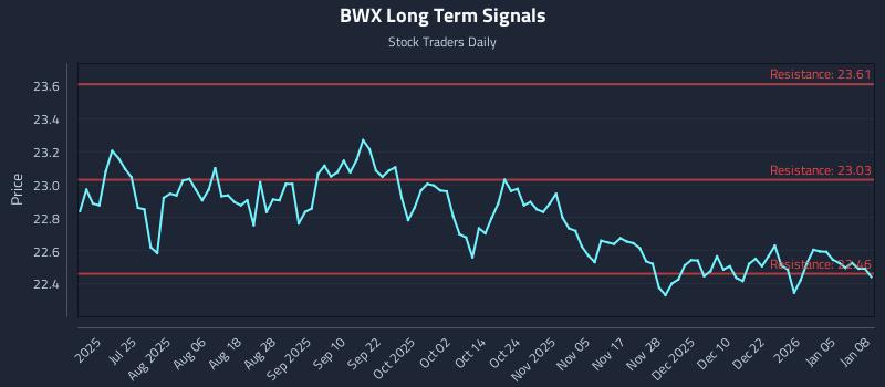 BWX Long Term Analysis for January 9 2026 BWX Long Term Analysis for January 9 2026