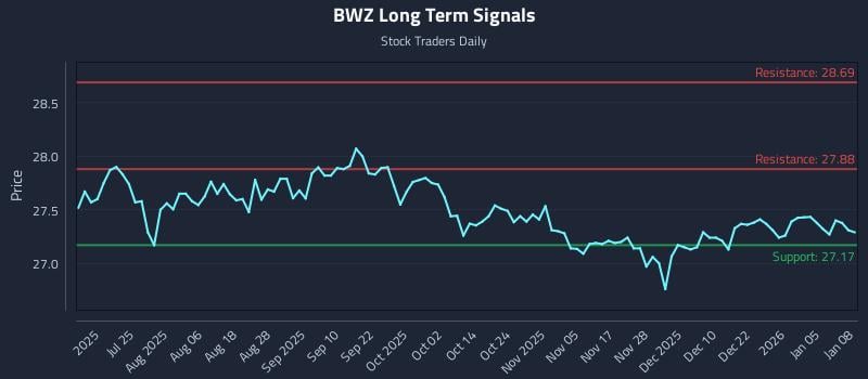 BWZ Long Term Analysis for January 9 2026