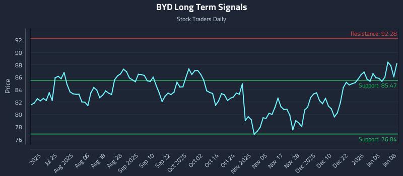 BYD Long Term Analysis for January 9 2026 BYD Long Term Analysis for January 9 2026