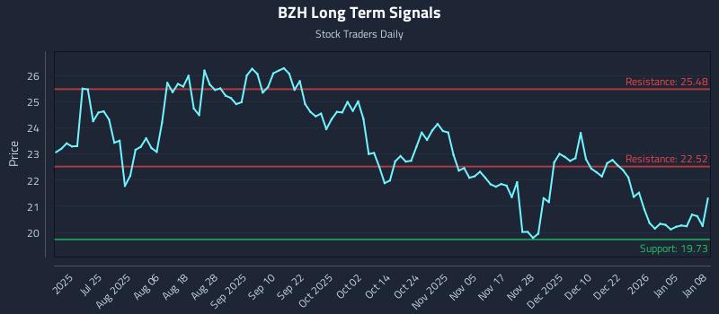 BZH Long Term Analysis for January 9 2026